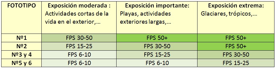 Protección solar ecológica